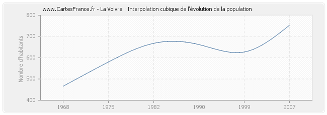 La Voivre : Interpolation cubique de l'évolution de la population